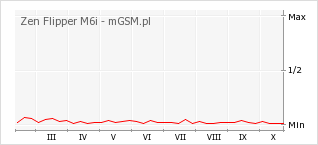 Wykres zmian popularności telefonu Zen Flipper M6i