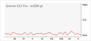 Wykres zmian popularności telefonu Gionee G13 Pro