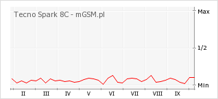 Wykres zmian popularności telefonu Tecno Spark 8C