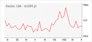 Wykres zmian popularności telefonu Redmi 10A
