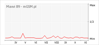 Wykres zmian popularności telefonu Maxvi B9