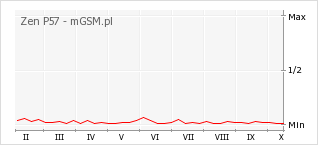 Wykres zmian popularności telefonu Zen P57