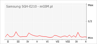 Wykres zmian popularności telefonu Samsung SGH-E210