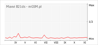 Wykres zmian popularności telefonu Maxvi B21ds