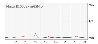 Wykres zmian popularności telefonu Maxvi B100ds