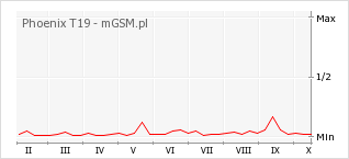 Wykres zmian popularności telefonu Phoenix T19