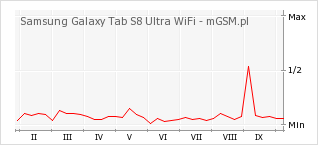 Wykres zmian popularności telefonu Samsung Galaxy Tab S8 Ultra WiFi