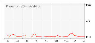 Wykres zmian popularności telefonu Phoenix T20