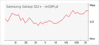 Wykres zmian popularności telefonu Samsung Galaxy S22+