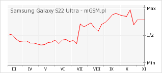 Wykres zmian popularności telefonu Samsung Galaxy S22 Ultra