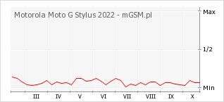 Wykres zmian popularności telefonu Motorola Moto G Stylus 2022