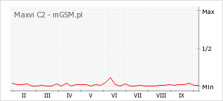 Wykres zmian popularności telefonu Maxvi C2