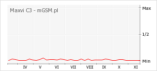 Wykres zmian popularności telefonu Maxvi C3