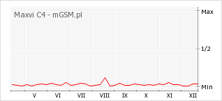 Wykres zmian popularności telefonu Maxvi C4