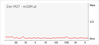 Wykres zmian popularności telefonu Zen M27