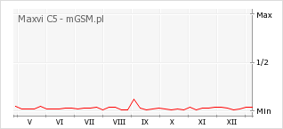 Wykres zmian popularności telefonu Maxvi C5