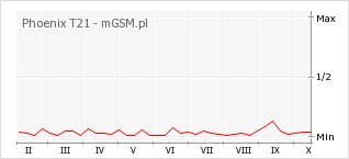 Wykres zmian popularności telefonu Phoenix T21