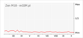 Wykres zmian popularności telefonu Zen M18