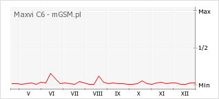 Wykres zmian popularności telefonu Maxvi C6