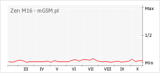 Wykres zmian popularności telefonu Zen M16