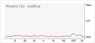 Wykres zmian popularności telefonu Phoenix T22