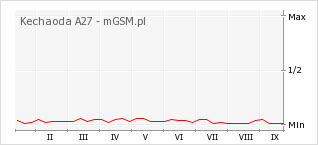 Wykres zmian popularności telefonu Kechaoda A27