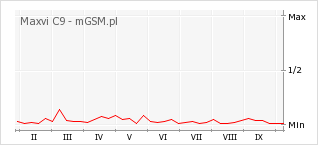 Wykres zmian popularności telefonu Maxvi C9