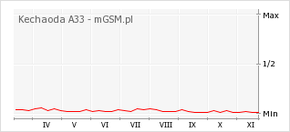 Wykres zmian popularności telefonu Kechaoda A33