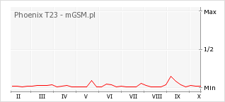 Wykres zmian popularności telefonu Phoenix T23
