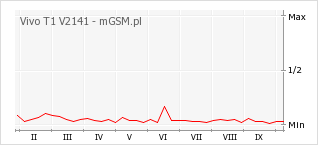 Wykres zmian popularności telefonu Vivo T1 V2141