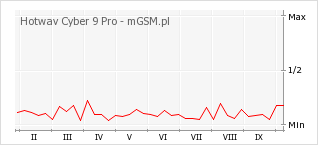 Wykres zmian popularności telefonu Hotwav Cyber 9 Pro