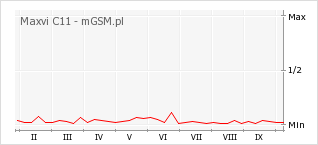 Wykres zmian popularności telefonu Maxvi C11