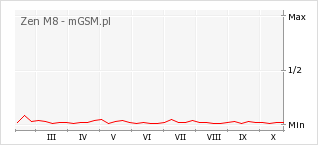 Wykres zmian popularności telefonu Zen M8