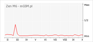 Wykres zmian popularności telefonu Zen M6
