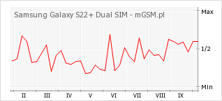 Wykres zmian popularności telefonu Samsung Galaxy S22+ Dual SIM
