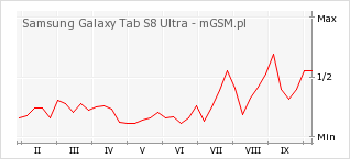 Wykres zmian popularności telefonu Samsung Galaxy Tab S8 Ultra