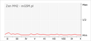 Wykres zmian popularności telefonu Zen M42