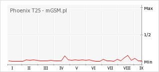 Wykres zmian popularności telefonu Phoenix T25