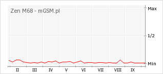 Wykres zmian popularności telefonu Zen M68