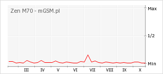 Wykres zmian popularności telefonu Zen M70
