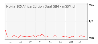 Wykres zmian popularności telefonu Nokia 105 Africa Edition Dual SIM