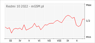 Wykres zmian popularności telefonu Redmi 10 2022