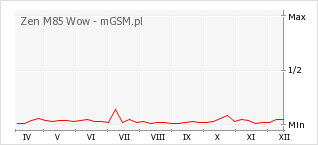 Wykres zmian popularności telefonu Zen M85 Wow