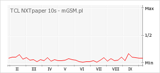 Wykres zmian popularności telefonu TCL NXTpaper 10s