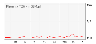 Wykres zmian popularności telefonu Phoenix T26