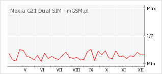Wykres zmian popularności telefonu Nokia G21 Dual SIM