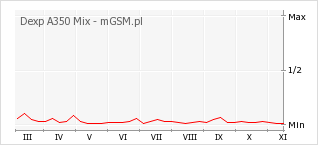 Wykres zmian popularności telefonu Dexp A350 Mix