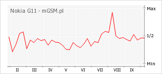 Wykres zmian popularności telefonu Nokia G11