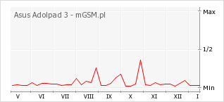 Wykres zmian popularności telefonu Asus Adolpad 3