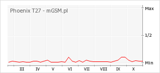 Wykres zmian popularności telefonu Phoenix T27